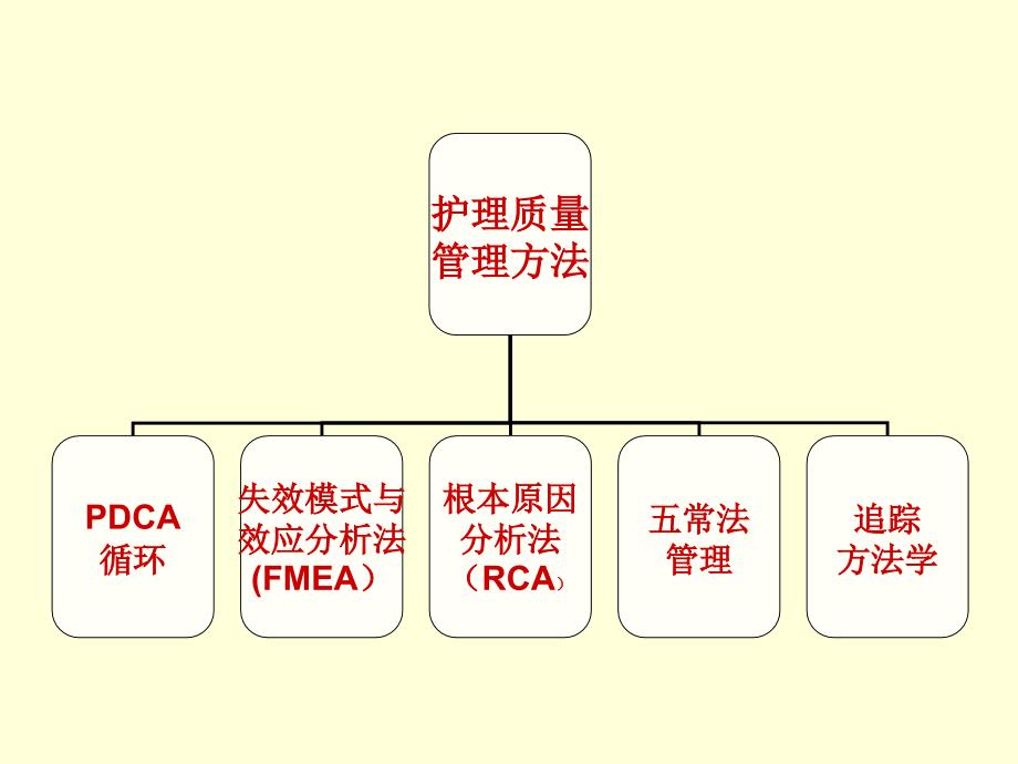 护理质量管理方法课件_第4页