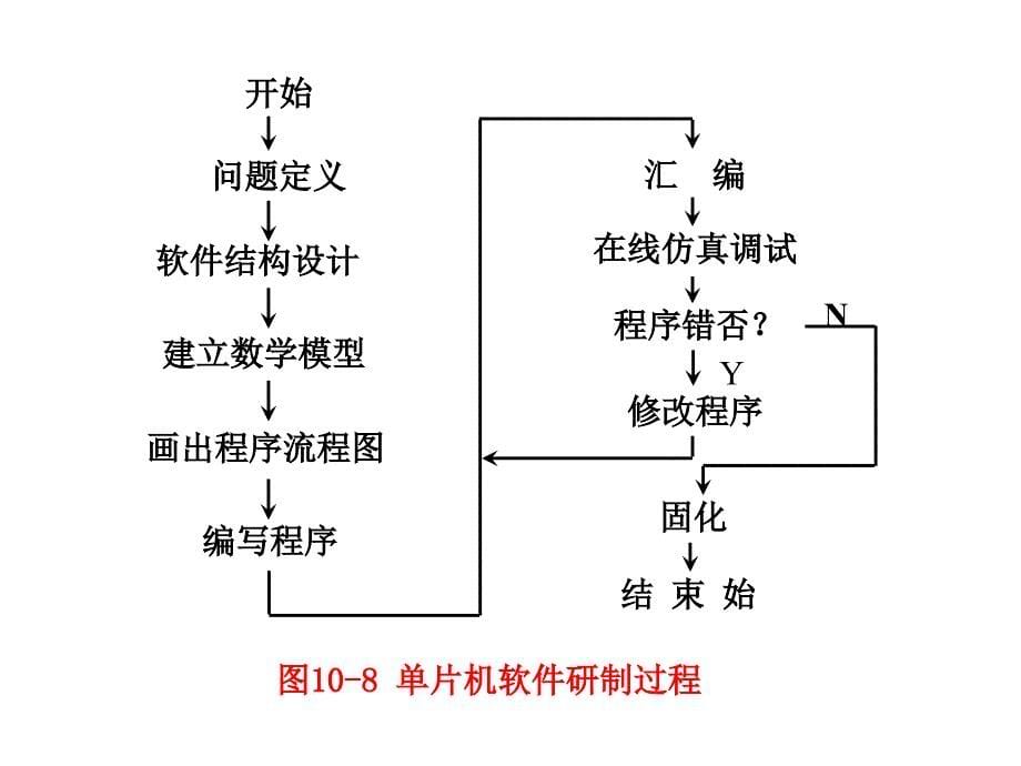 第4章汇编语言程序设计_第5页