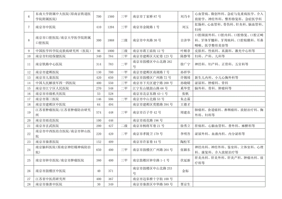 江苏各城市医院列表_第2页