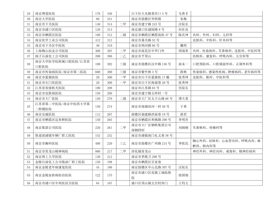 江苏各城市医院列表_第3页