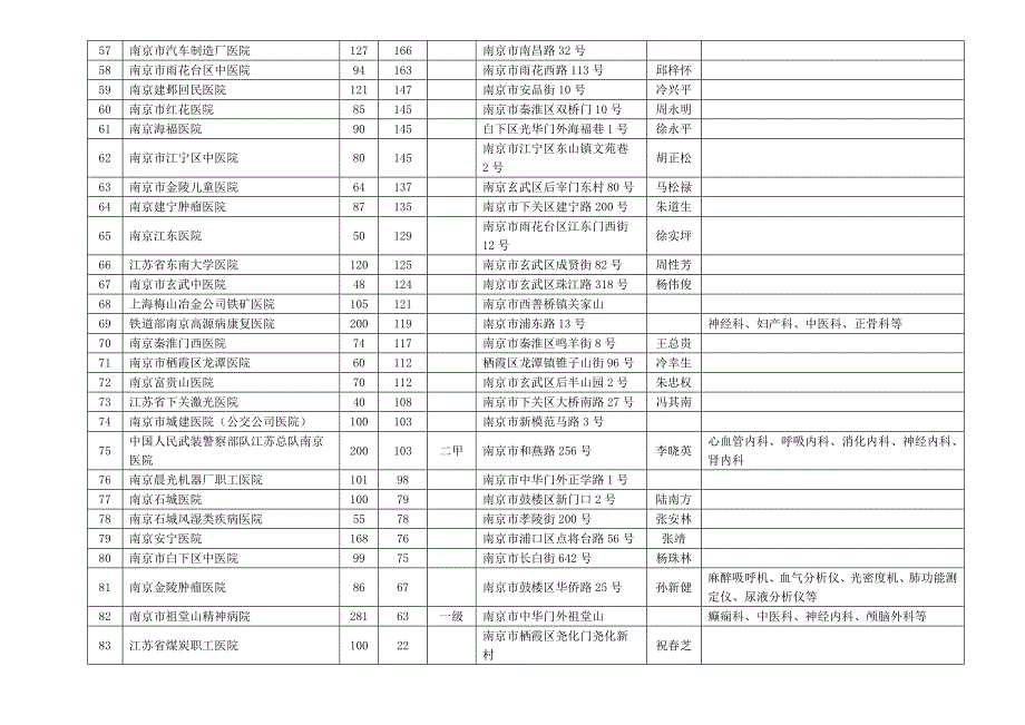 江苏各城市医院列表_第4页