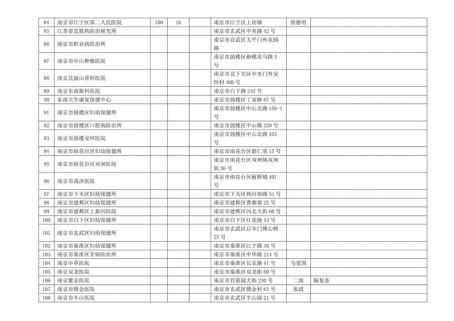 江苏各城市医院列表_第5页