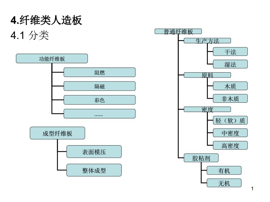 木质复合材料制造纤维板_第1页