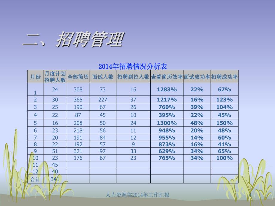 人力资源部工作汇报课件_第4页