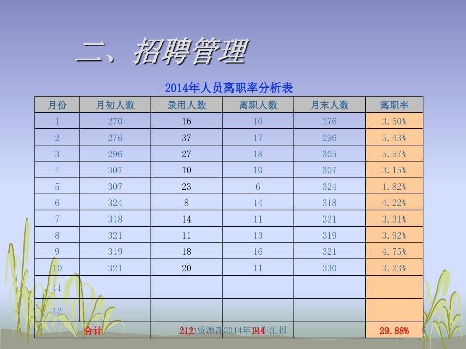 人力资源部工作汇报课件_第5页