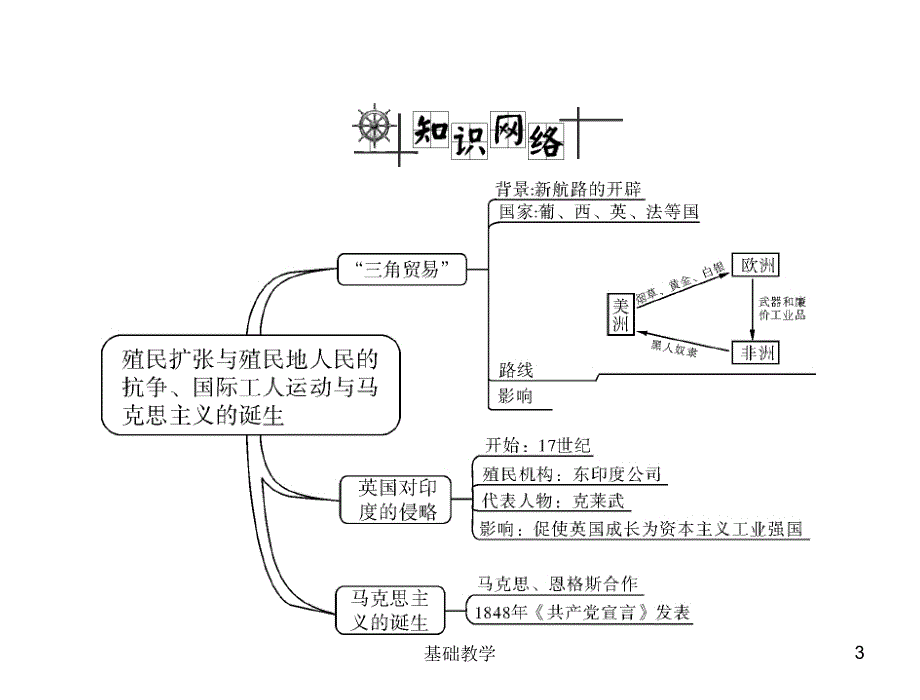 中考历史第1篇 殖民扩张与殖民地人民的抗争、国际工人运动与马克思主义的诞生【课堂使用】_第3页