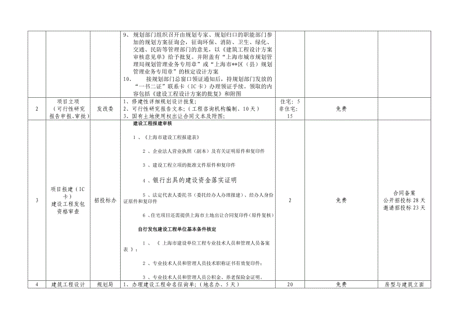 修改版上海市房产开发流程与手续_第2页