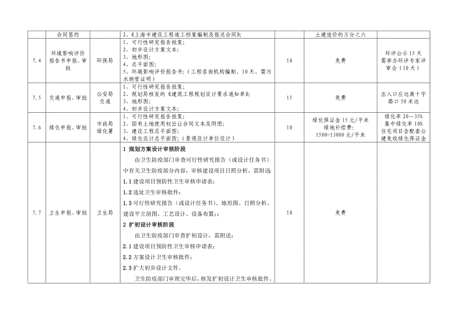 修改版上海市房产开发流程与手续_第4页