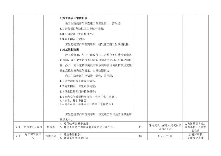 修改版上海市房产开发流程与手续_第5页