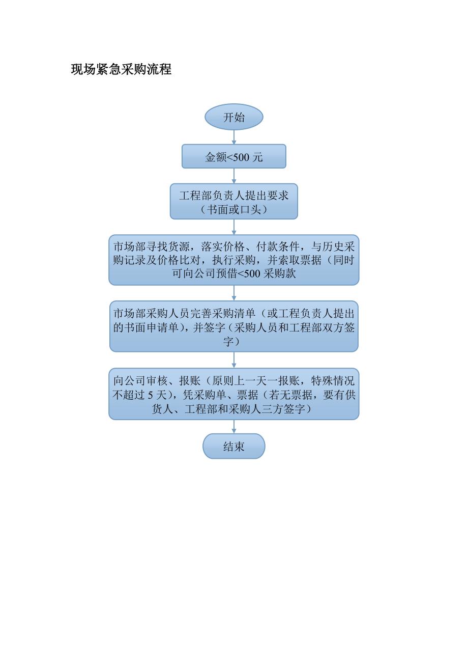 现场紧急采购流程_第1页