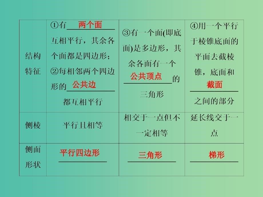 2020高考数学大一轮复习 第七章 立体几何 第一节 空间几何体及其体积、表面积课件 理 新人教A版.ppt_第5页