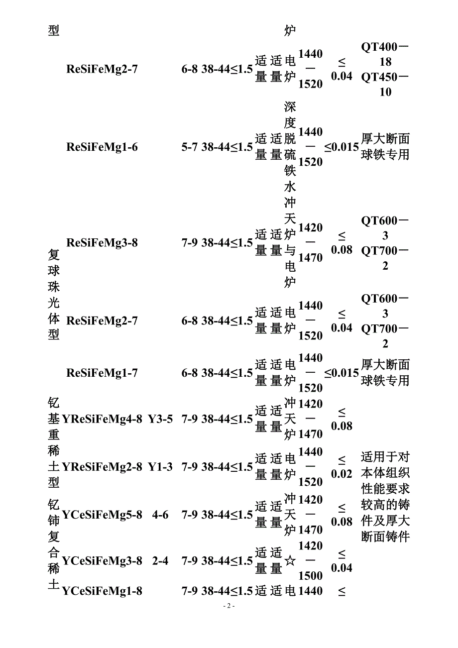 球墨铸铁球化处理方法_第2页