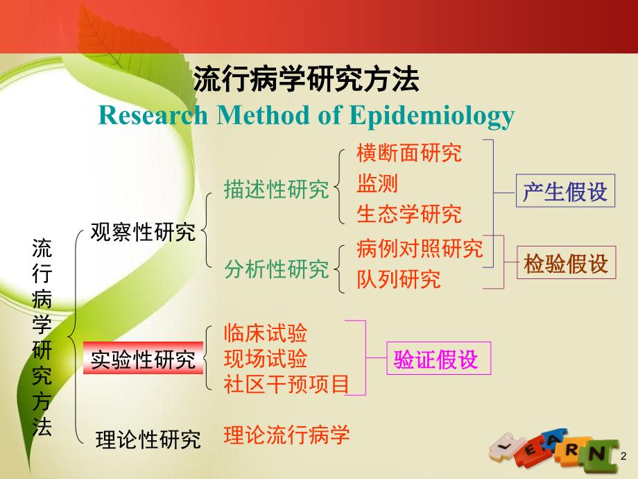 《实验流行病学》课件_第2页