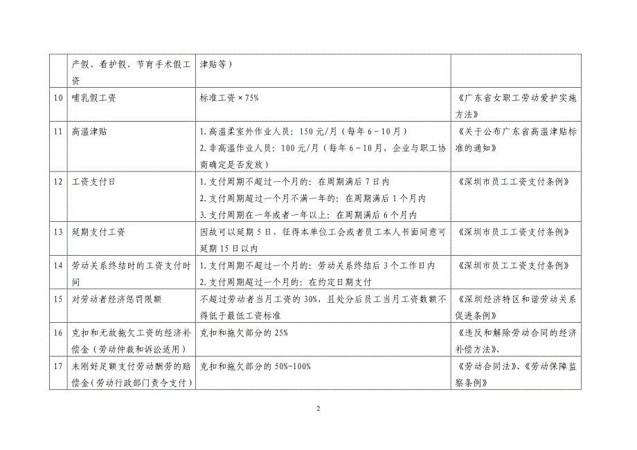 劳动法实用数据(2010版)_第2页