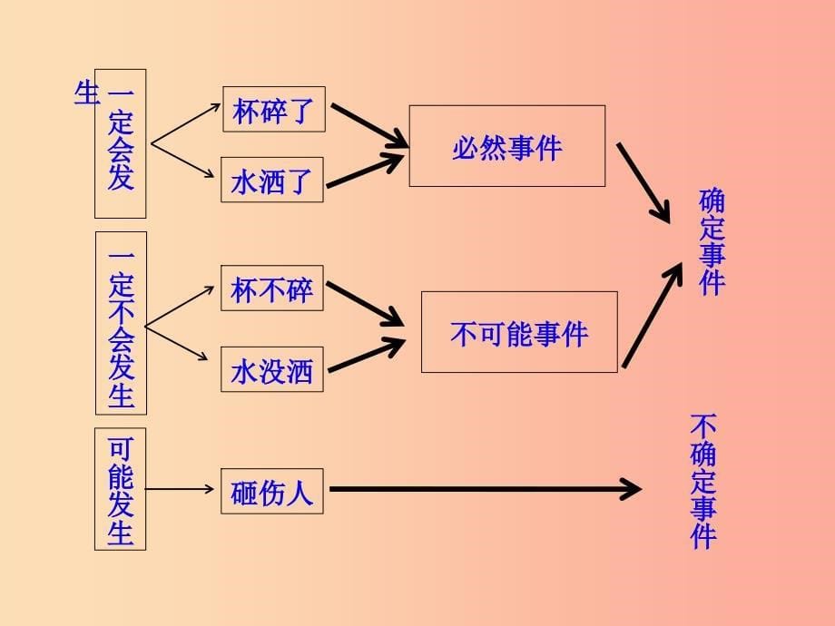 2019版七年级数学下册第六章概率初步1感受可能性教学课件（新版）北师大版.ppt_第5页