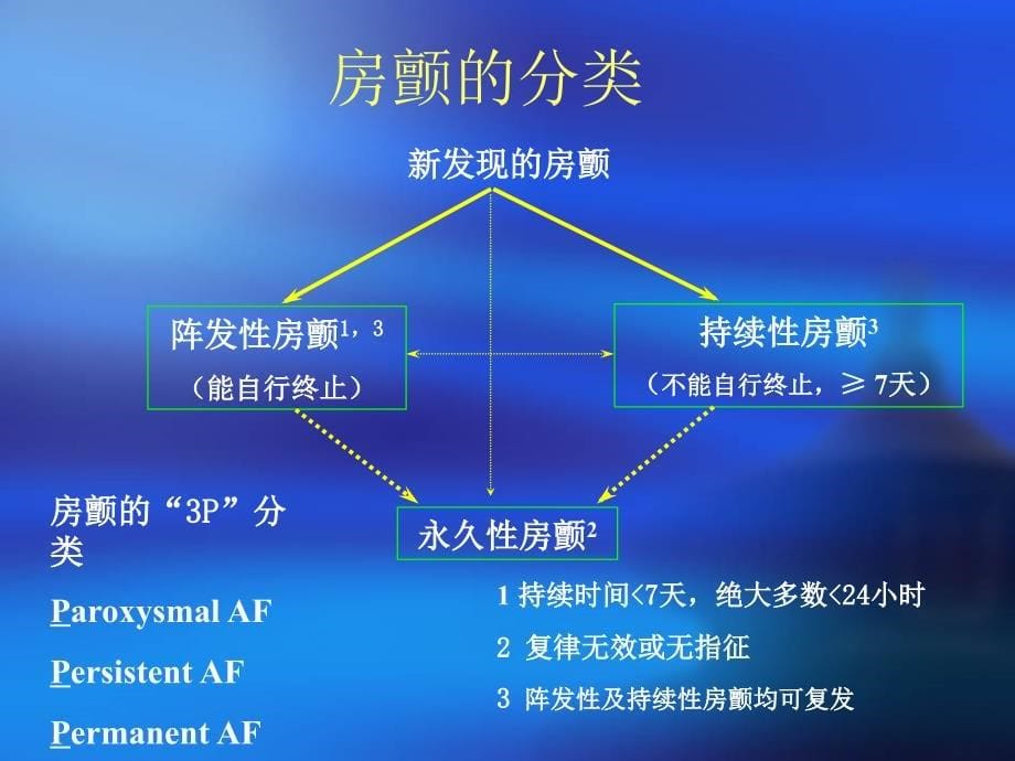 最新解读2006房颤治疗指南_第5页