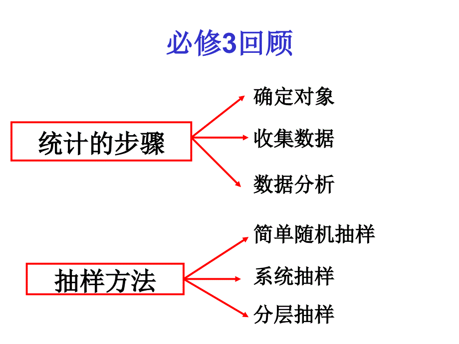 选修1-2,回归分析课件_第2页