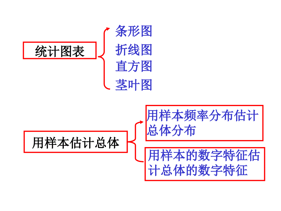 选修1-2,回归分析课件_第3页