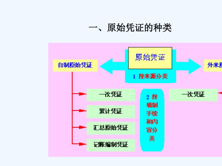 自考基础会计第五章ppt课件_第4页