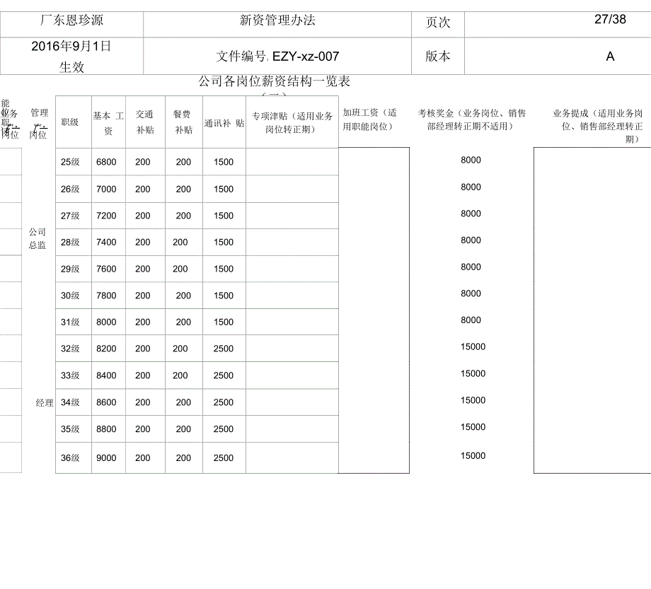 公司各岗位薪资结构表007_第3页