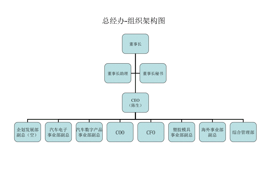 最新制造业公司组织结构_第2页