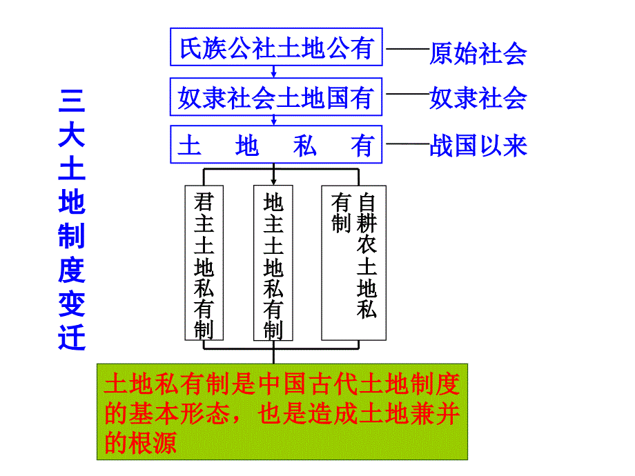 专题9古代的基本结构与特点_第4页