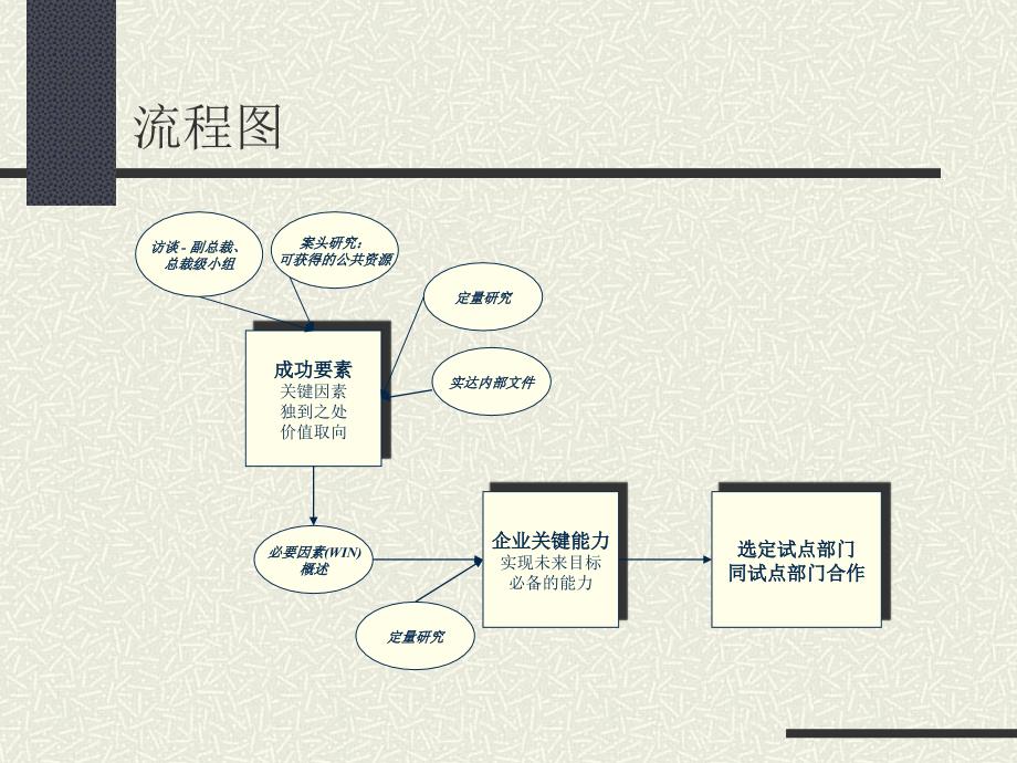 某电脑公司的成功要素讲义_第3页