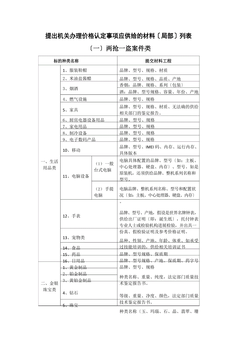 提出机关办理价格认定事项应提供的材料列表_第1页