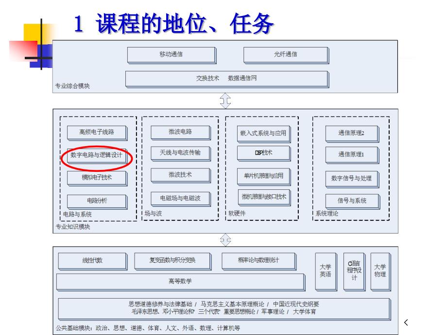 1数字逻辑基础_第3页