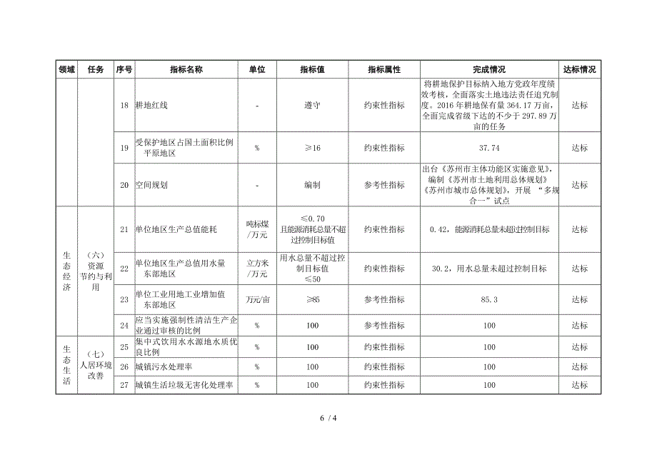 苏州创建国家生态文明建设示范区指标完成情况_第3页