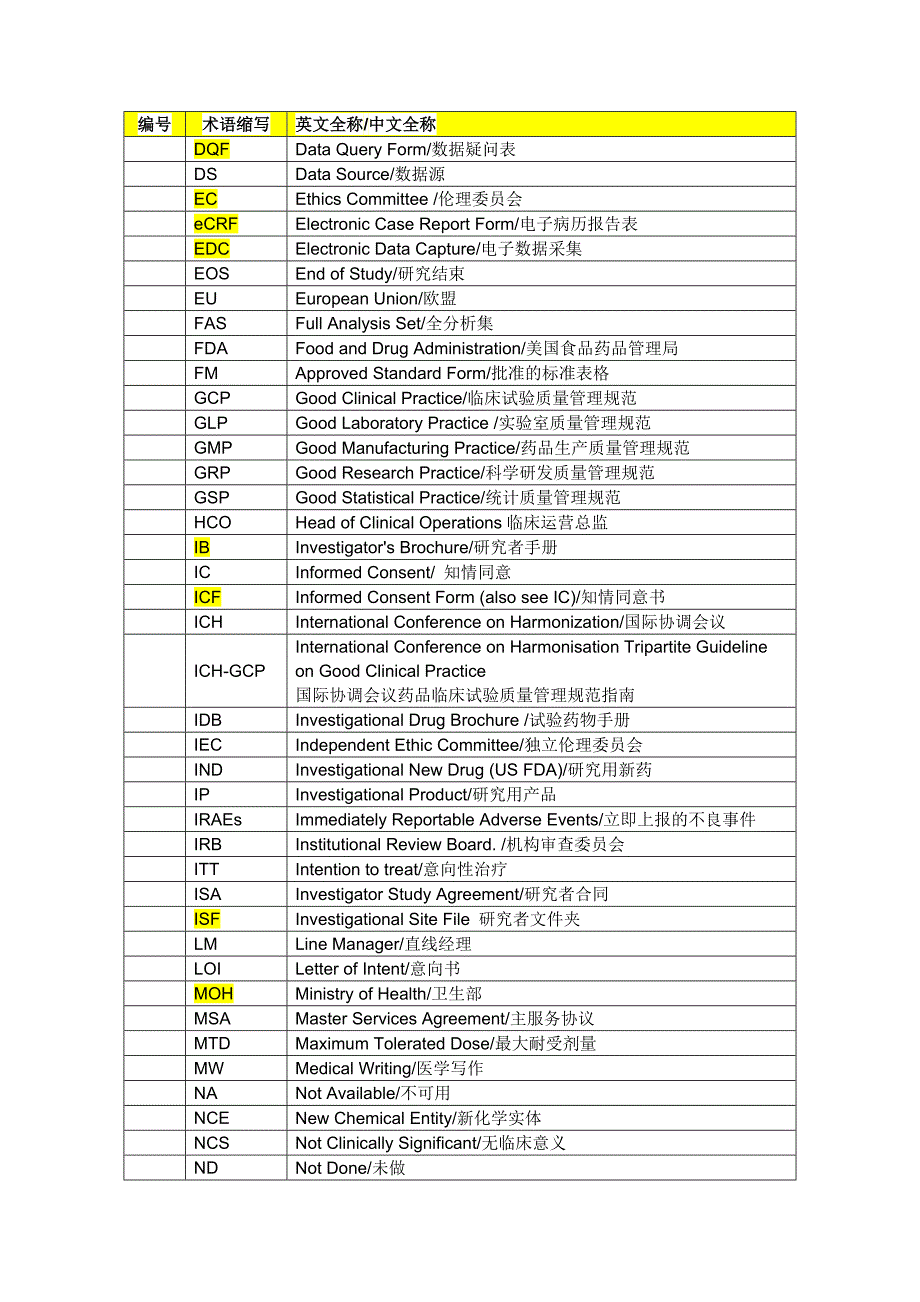 临床英语术语缩写表.docx_第2页