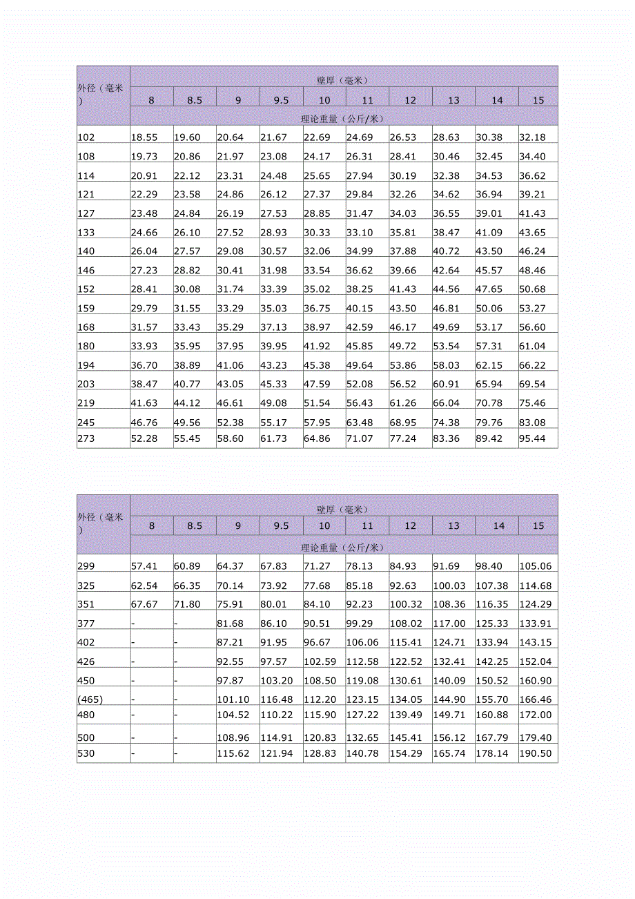 无缝钢管尺寸重量规格表_第3页