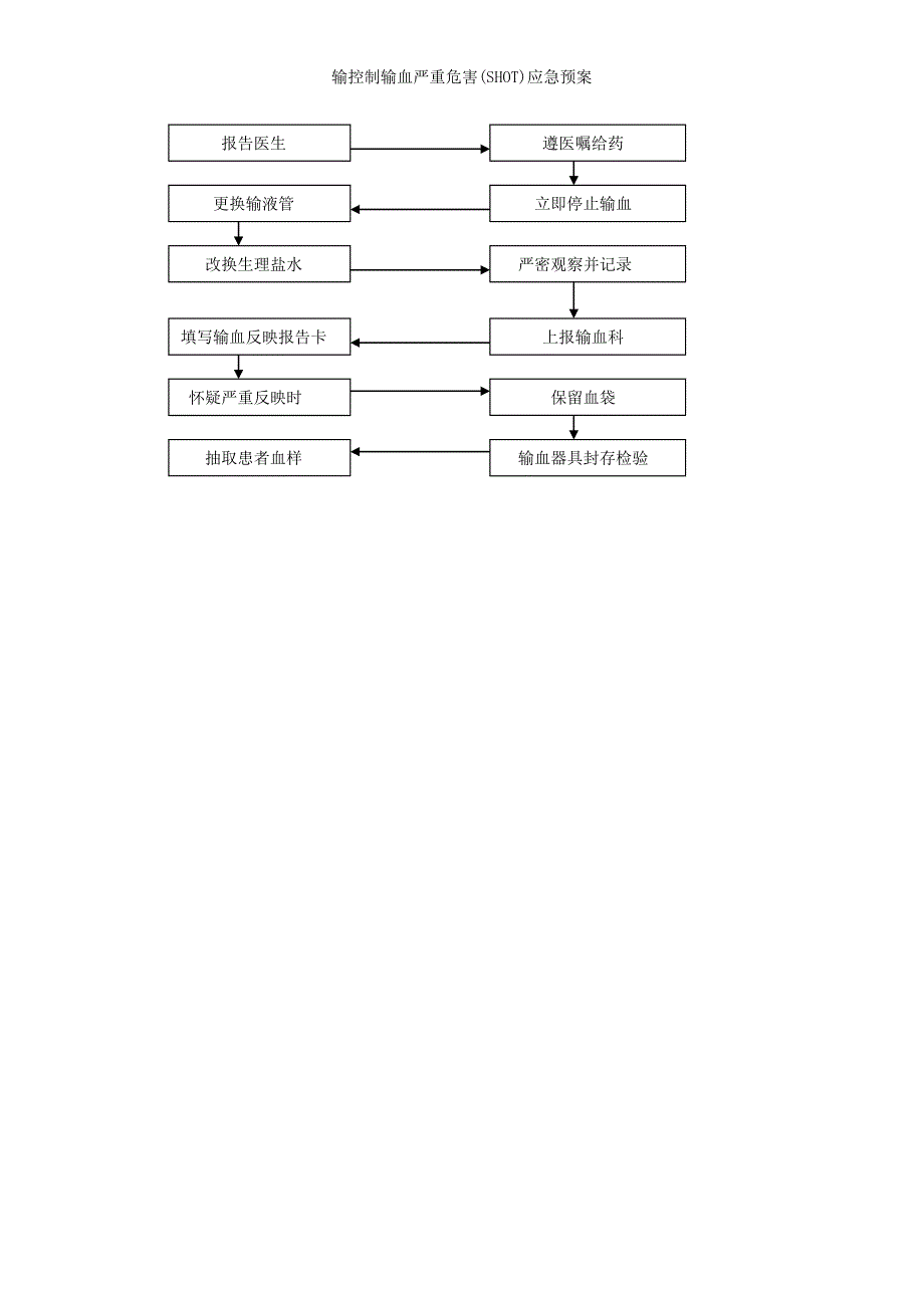 输控制输血严重危害(SHOT)应急预案_第3页