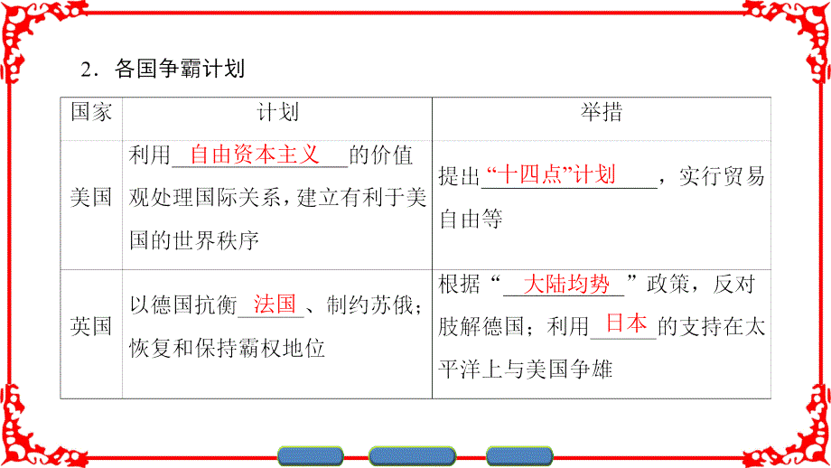 高中历史 专题2 凡尔赛—华盛顿体系下的和平 1 凡尔赛—华盛顿体系的形成课件 人民版选修3_第4页