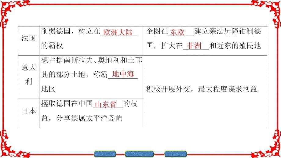 高中历史 专题2 凡尔赛—华盛顿体系下的和平 1 凡尔赛—华盛顿体系的形成课件 人民版选修3_第5页