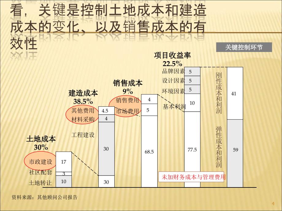 金地房地产行业开发成本管理26页_第4页