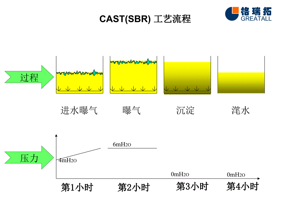 CAST(SBR)工艺流程及风机选型_第2页