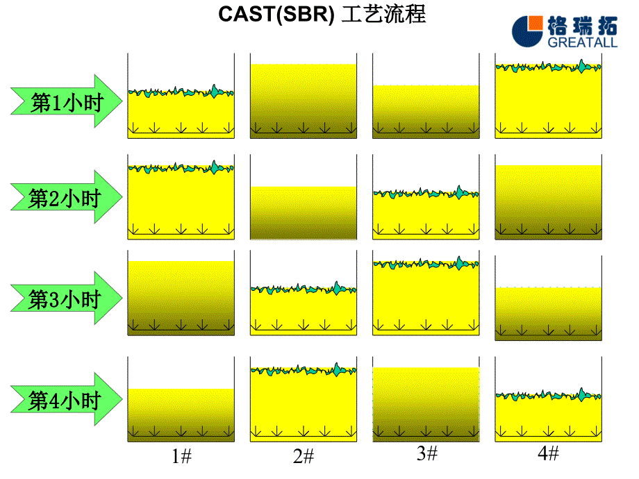 CAST(SBR)工艺流程及风机选型_第3页