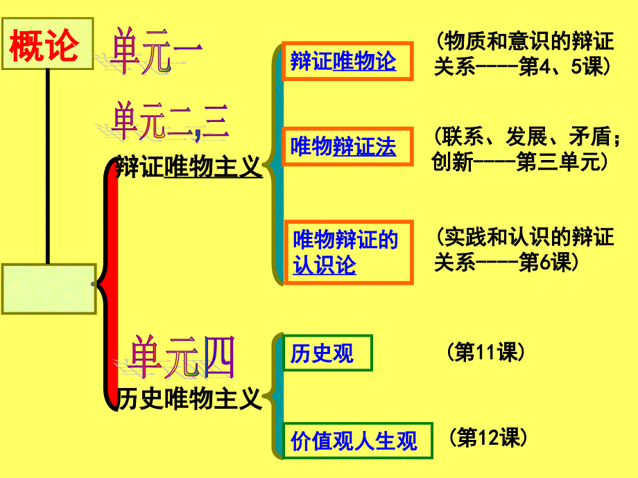 温江中学高级高三一轮复习生活与哲学第三单元联系发展观课件_第1页