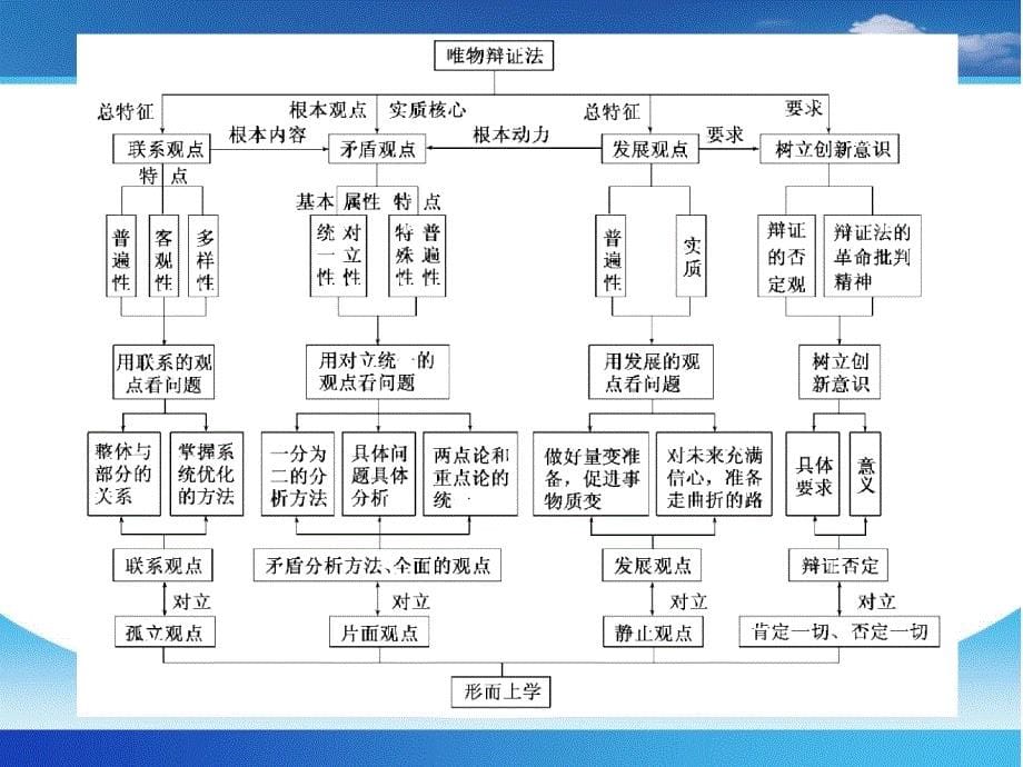 温江中学高级高三一轮复习生活与哲学第三单元联系发展观课件_第5页