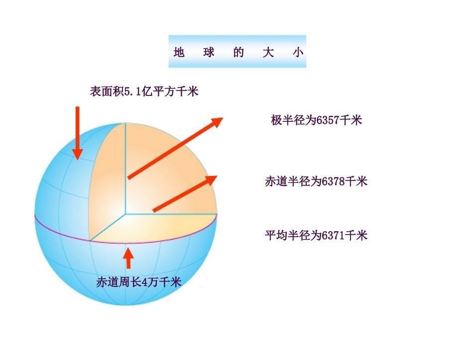 第1讲地球和地球仪ppt课件_第5页