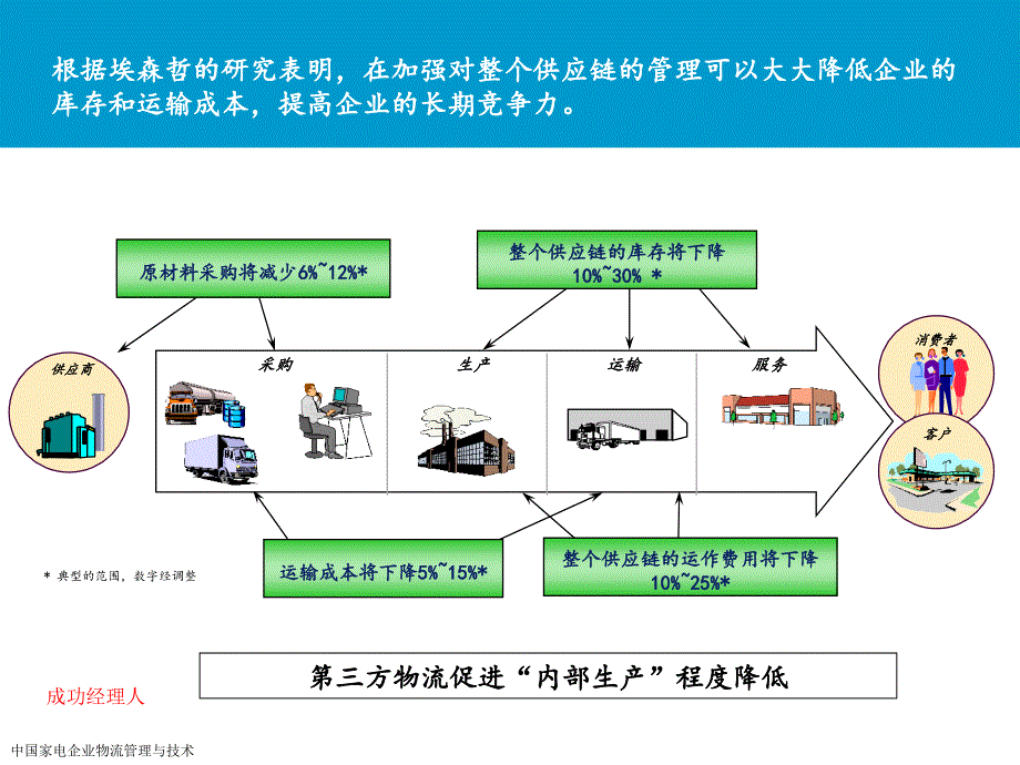 中国家电企业物流管理与技术课件_第4页