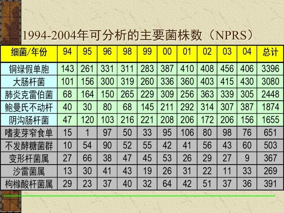 鲍曼不动杆菌流行及治疗_第5页