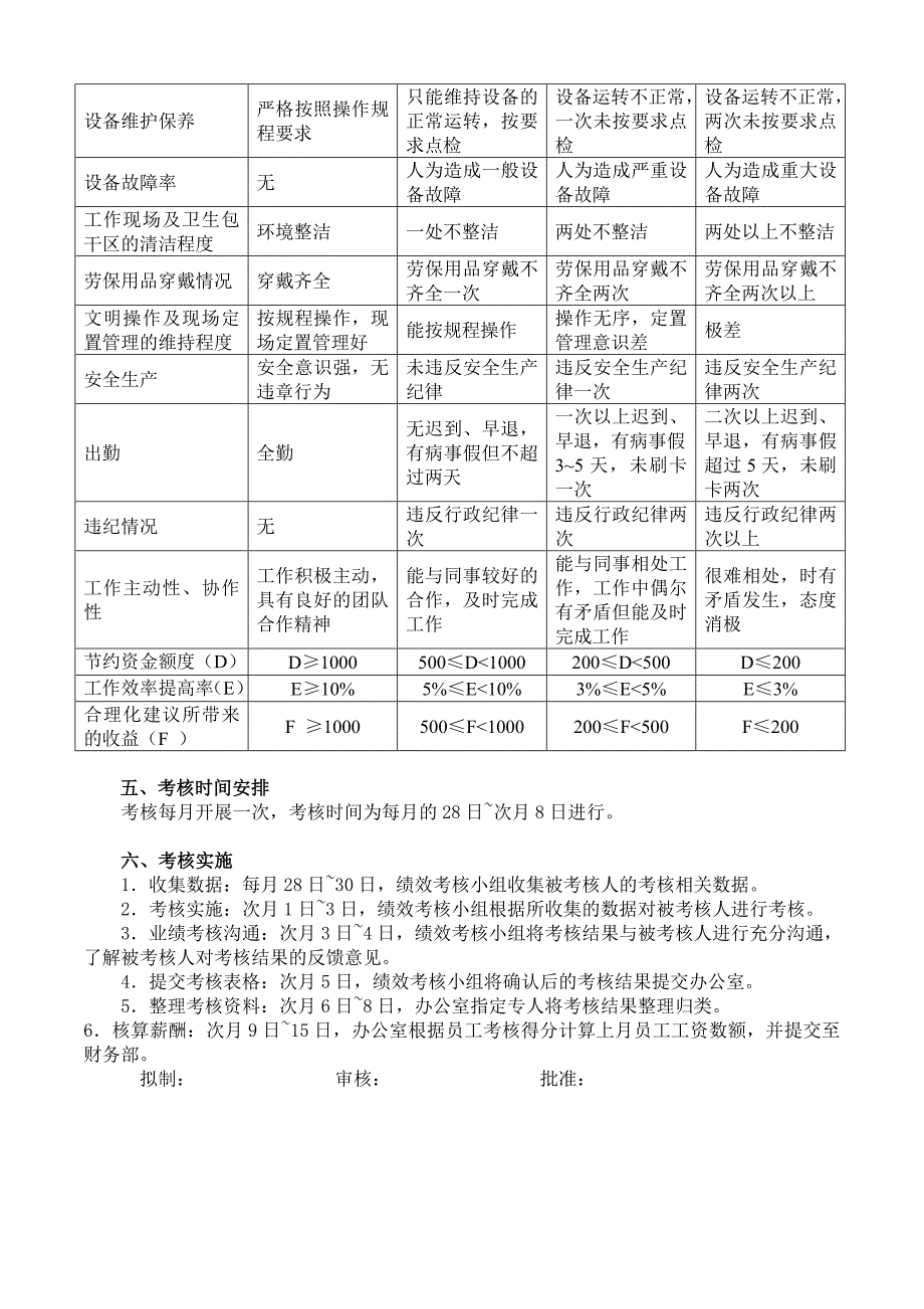 生产车间工人绩效考核方案(附表).doc_第3页