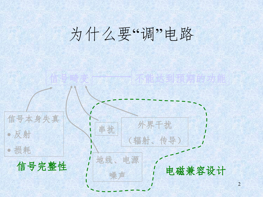 电磁兼容设计技术PPT课件_第2页