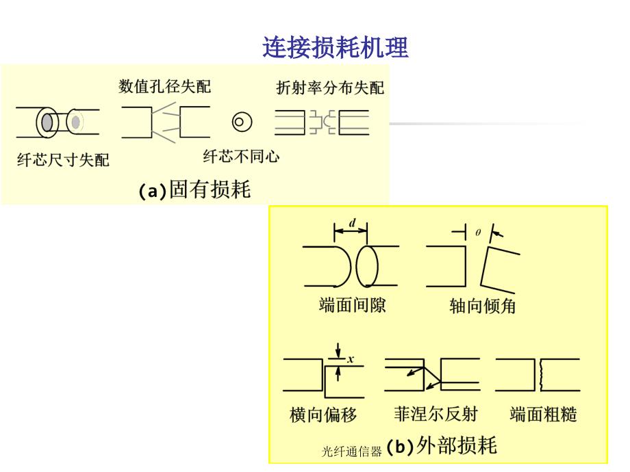 光纤通信器课件_第4页