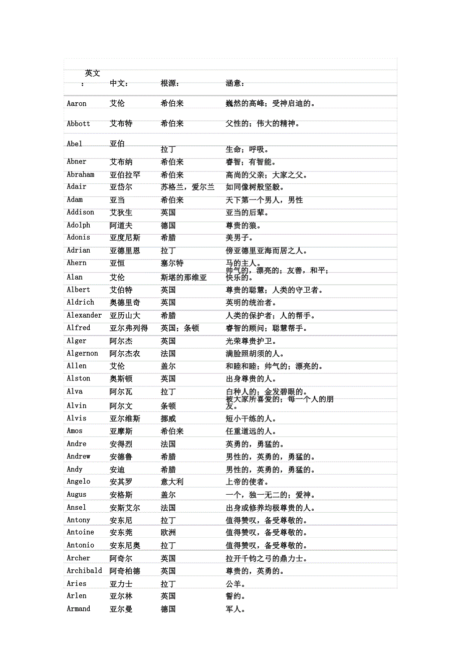 英文名字大全男参考资料.docx_第1页