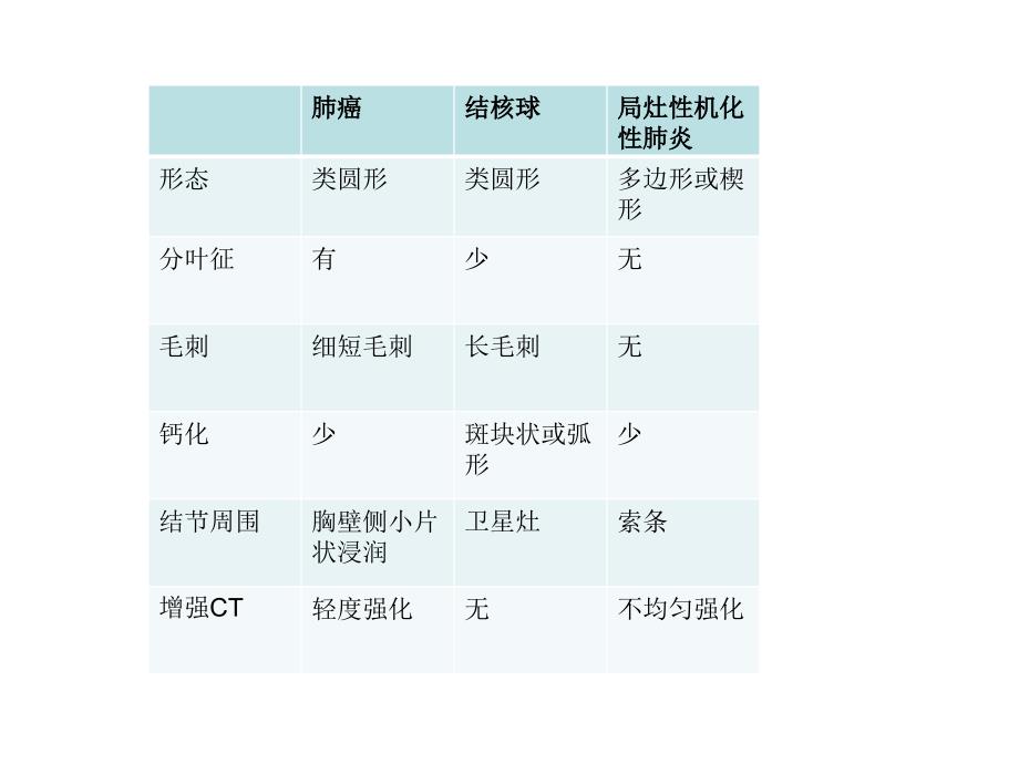 医学影像学课件：呼吸系统肿瘤及纵膈病变-答题器_第4页