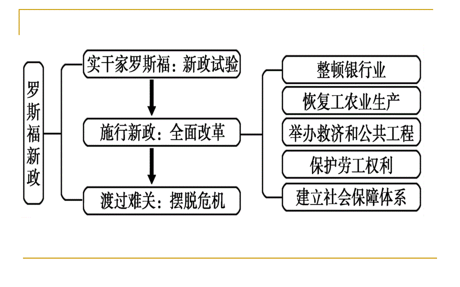 罗斯福新政复习讲课宜宾三中许翔凌_第4页