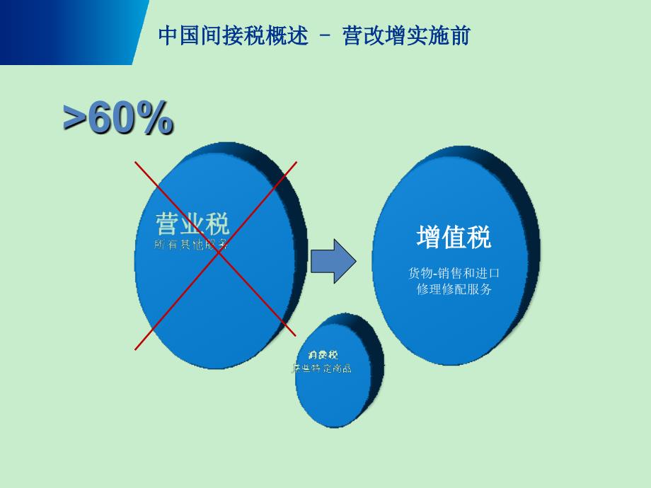 房地产建筑业最全营改增实务课件_图文文库_第4页